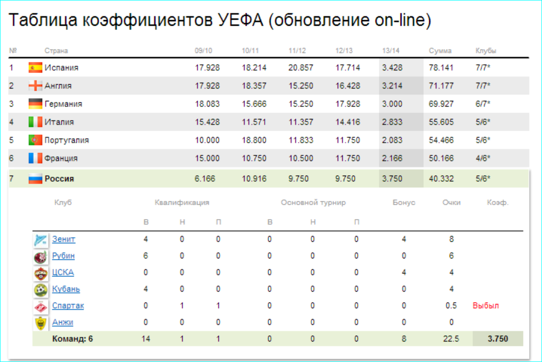 Украина не обойдет Россию по итогам евросезона. Но наверняка сделает это уже лет