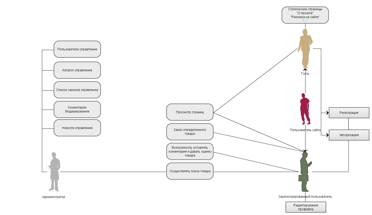 Диаграмма вариантов использования интернет магазина uml интернет магазин