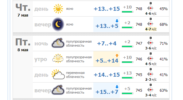 Погода в Пушкино на неделю (Московская область)