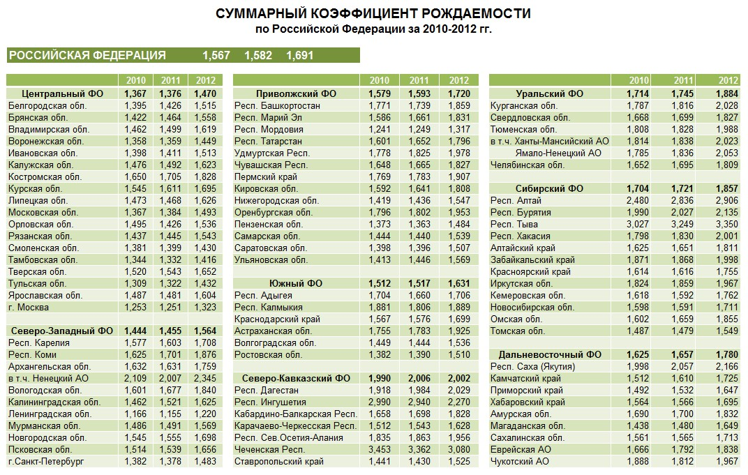 Суммарный коэффициент. Продолжительность жизни по субъектам РФ. Продолжительность жизни в России по регионам. Средняя Продолжительность жизни мужчин в России по регионам. Средняя Продолжительность жизни по регионам России 2019.