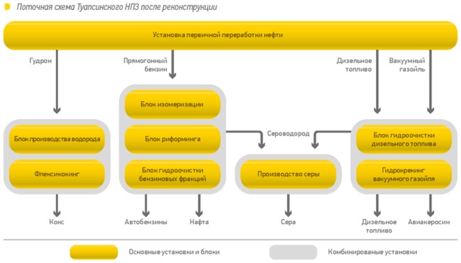 Установка гидроочистки бензина - Разработка поточной схемы нефтеперерабатывающег