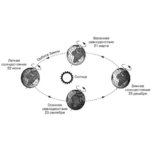 Географические следствия вращения земли вокруг солнца. Схема движения земли вокруг солнца. Схема вращения земли вокруг солнца. Схема движения земли по орбите. Годовое движение земли вокруг солнца.