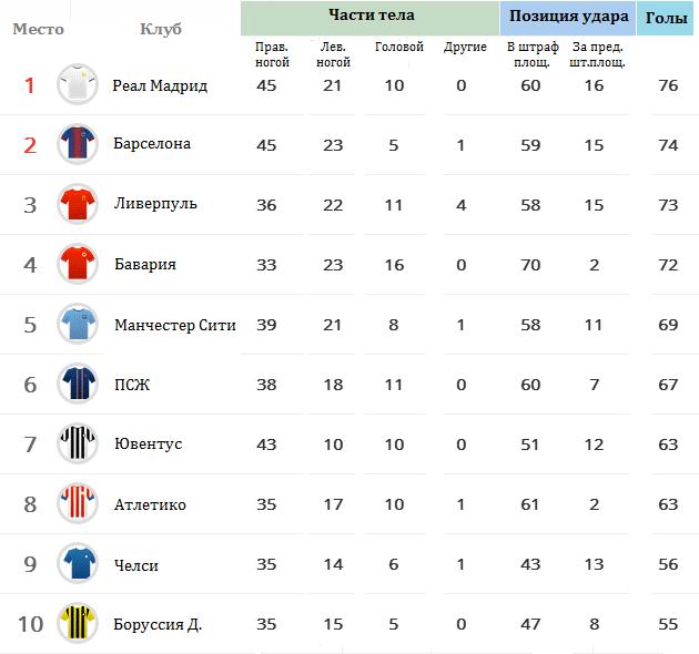 Реал мадрид бавария статистика личных встреч. Статистика футбольного клуба. Ливерпуль Бавария статистика. Статистика забитых мячей головой в футболе. Футбол показать таблицу лидеров по забитым.